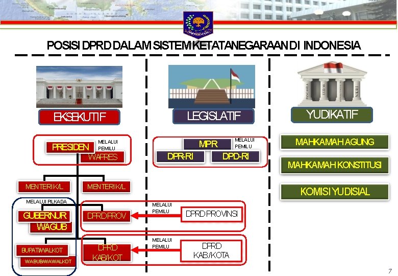 POSISI DPRD DALAM SISTEM KETATANEGARAANDI INDONESIA LEGISLATIF EKSEKUTIF PRESIDEN MELALUI PEMILU WAPRES MENTERI K/L POSISI DPRD DALAM SISTEM KETATANEGARAANDI INDONESIA LEGISLATIF EKSEKUTIF PRESIDEN MELALUI PEMILU WAPRES MENTERI K/L