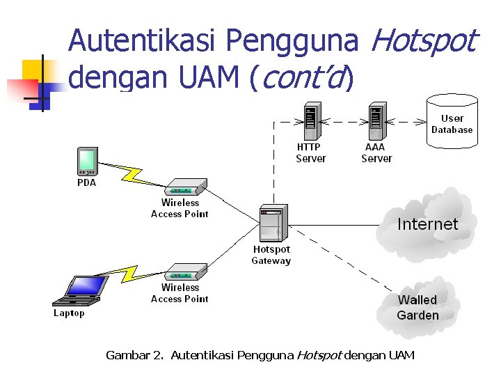Autentikasi Pengguna Hotspot dengan UAM (cont’d) Gambar 2. Autentikasi Pengguna Hotspot dengan UAM 