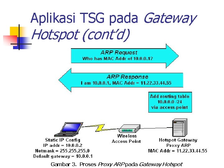 Aplikasi TSG pada Gateway Hotspot (cont’d) Gambar 3. Proses Proxy ARP pada Gateway Hotspot