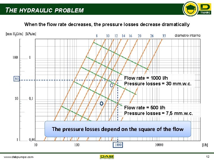 THE HYDRAULIC PROBLEM When the flow rate decreases, the pressure losses decrease dramatically Flow