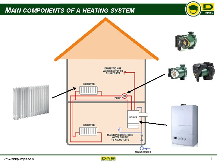 MAIN COMPONENTS OF A HEATING SYSTEM www. dabpumps. com 4 