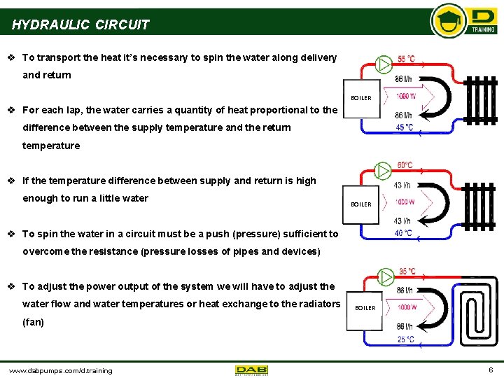 HYDRAULIC CIRCUIT v To transport the heat it’s necessary to spin the water along