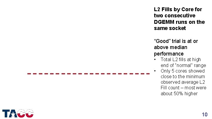 L 2 Fills by Core for two consecutive DGEMM runs on the same socket