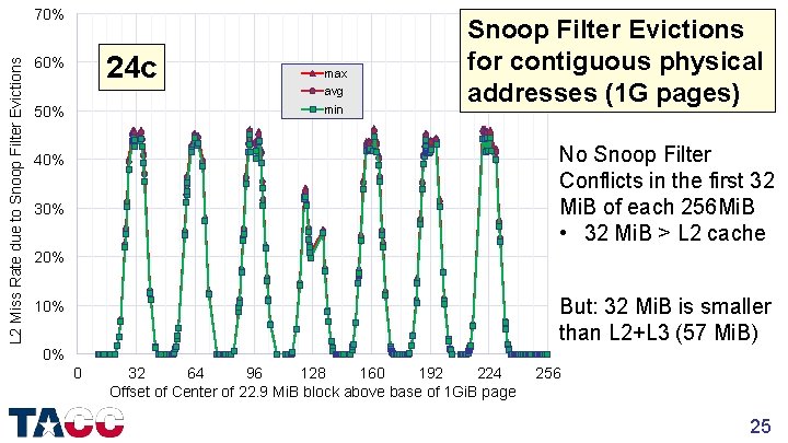 L 2 Miss Rate due to Snoop Filter Evictions 70% 24 c 60% 50%