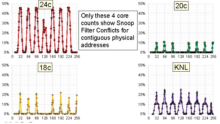 24 c 50% 40% 50% Only these 4 core counts show Snoop Filter Conflicts