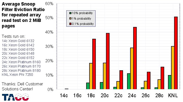 60% Average Snoop Filter Eviction Ratio for repeated array 50% read test on 2