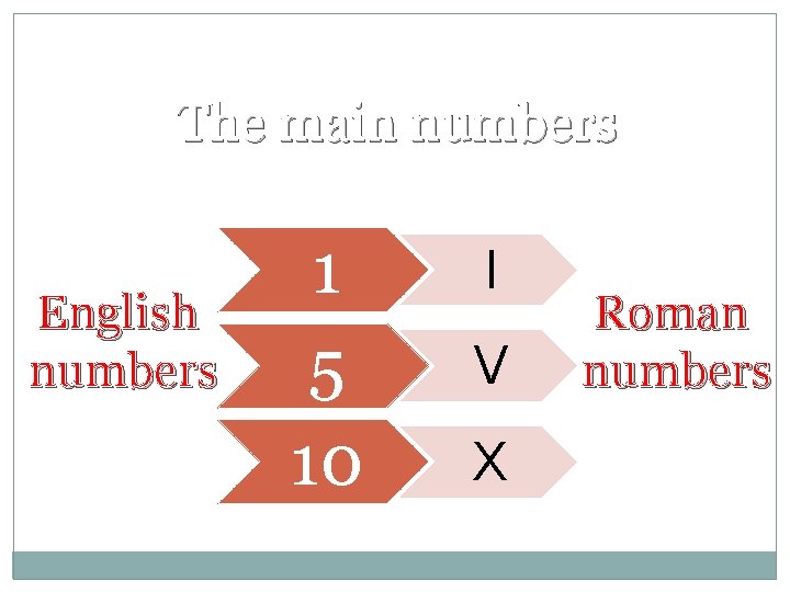 The main numbers English numbers 1 5 10 I V X Roman numbers 