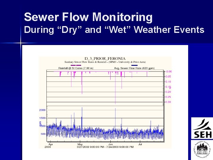 Sewer Flow Monitoring During “Dry” and “Wet” Weather Events Sewer Testing Information 