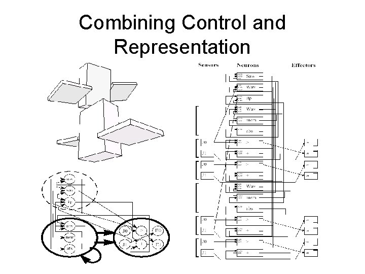 Combining Control and Representation 
