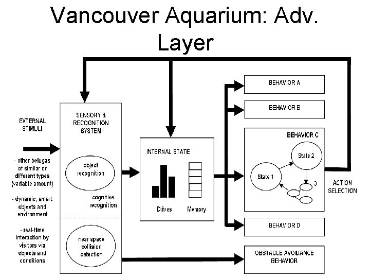 Vancouver Aquarium: Adv. Layer 