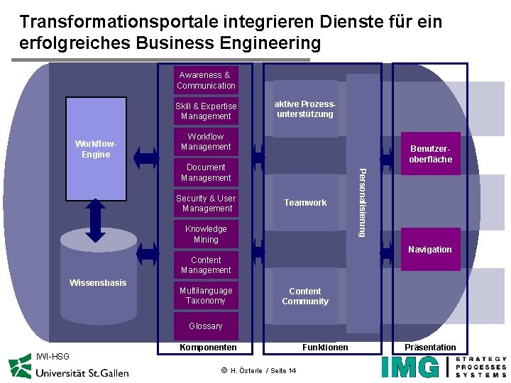 Transformationsportale integrieren Dienste für ein erfolgreiches Business Engineering Awareness & Communication Skill & Expertise