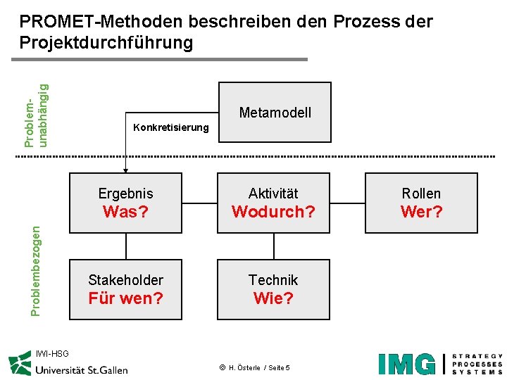 Problembezogen Problemunabhängig PROMET-Methoden beschreiben den Prozess der Projektdurchführung Metamodell Konkretisierung Ergebnis Aktivität Rollen Was?