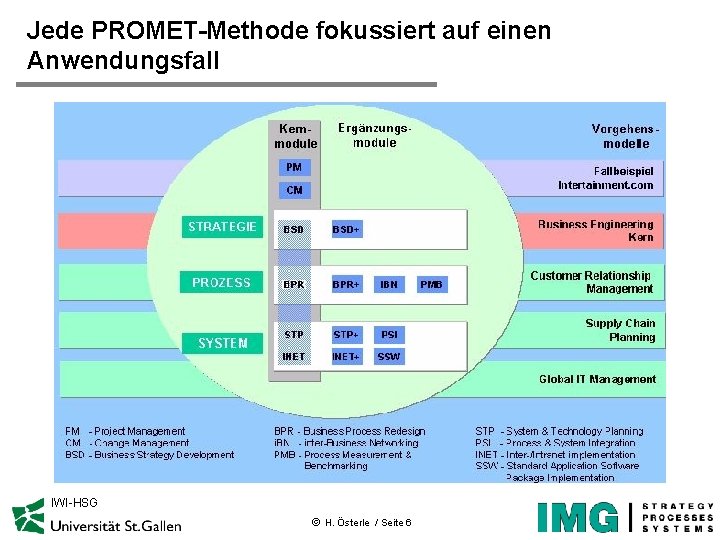 Jede PROMET-Methode fokussiert auf einen Anwendungsfall IWI-HSG ã H. Österle / Seite 6 