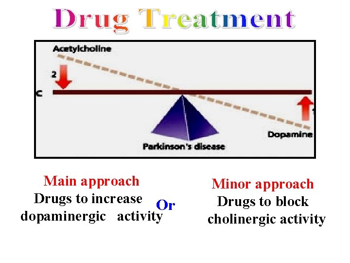 Main approach Drugs to increase Or dopaminergic activity Minor approach Drugs to block cholinergic