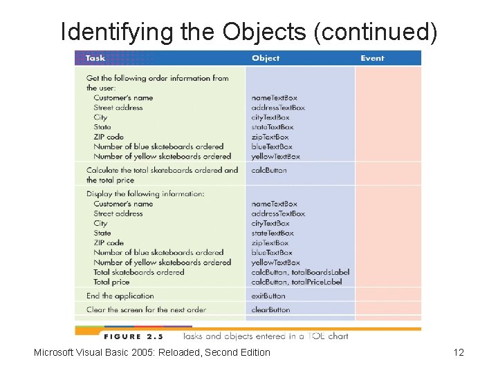 Identifying the Objects (continued) Microsoft Visual Basic 2005: Reloaded, Second Edition 12 