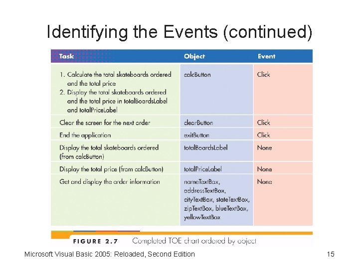 Identifying the Events (continued) Microsoft Visual Basic 2005: Reloaded, Second Edition 15 