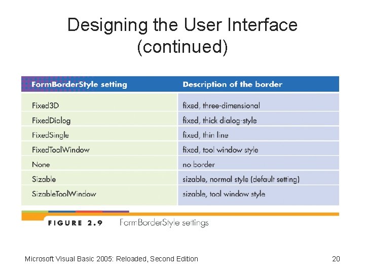 Designing the User Interface (continued) Microsoft Visual Basic 2005: Reloaded, Second Edition 20 