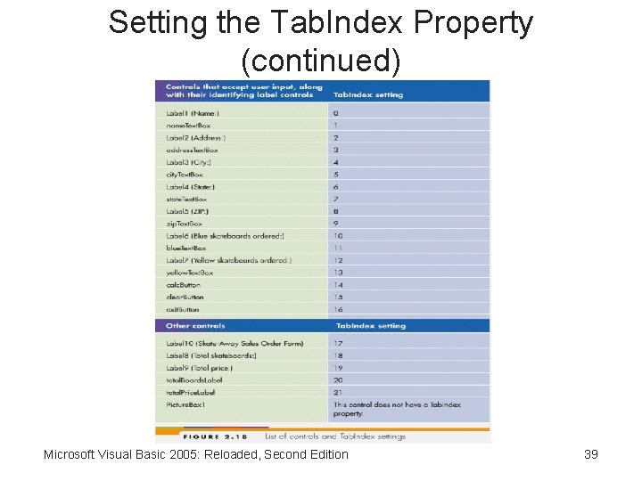 Setting the Tab. Index Property (continued) Microsoft Visual Basic 2005: Reloaded, Second Edition 39