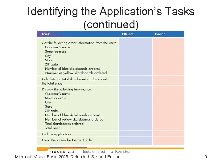 Identifying the Application’s Tasks (continued) Microsoft Visual Basic 2005: Reloaded, Second Edition 9 