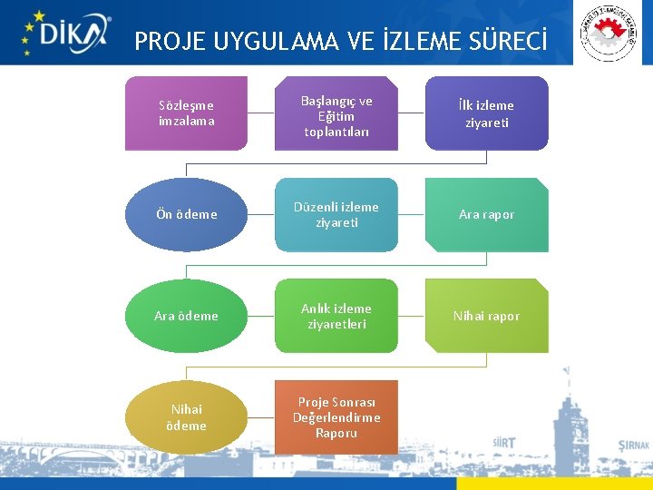 PROJE UYGULAMA VE İZLEME SÜRECİ Sözleşme imzalama Başlangıç ve Eğitim toplantıları İlk izleme ziyareti