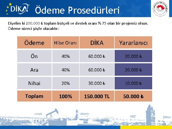 Ödeme Prosedürleri Diyelim ki 200. 000 ₺ toplam bütçeli ve destek oranı % 75