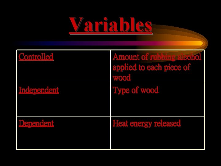 Variables Controlled Independent Amount of rubbing alcohol applied to each piece of wood Type