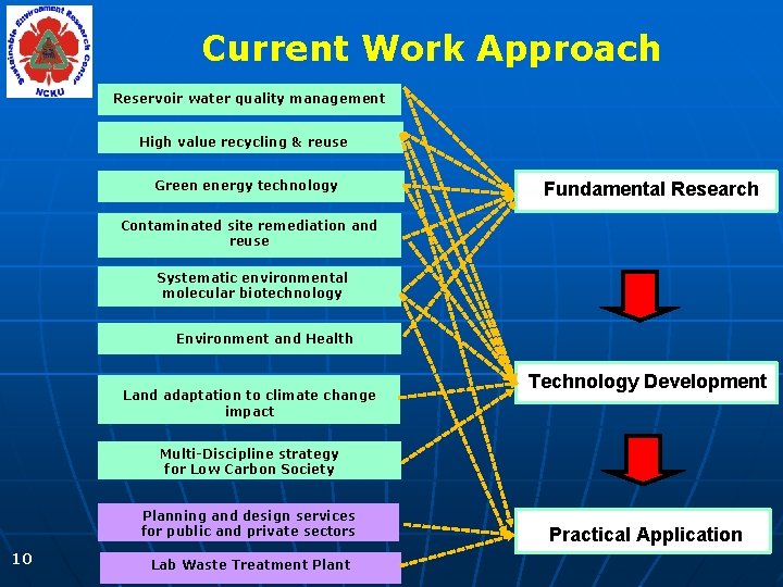 Current Work Approach Reservoir water quality management High value recycling & reuse Green energy