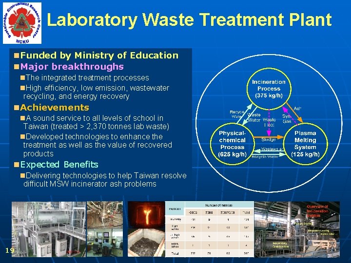 Laboratory Waste Treatment Plant n Funded by Ministry of Education n Major breakthroughs n.