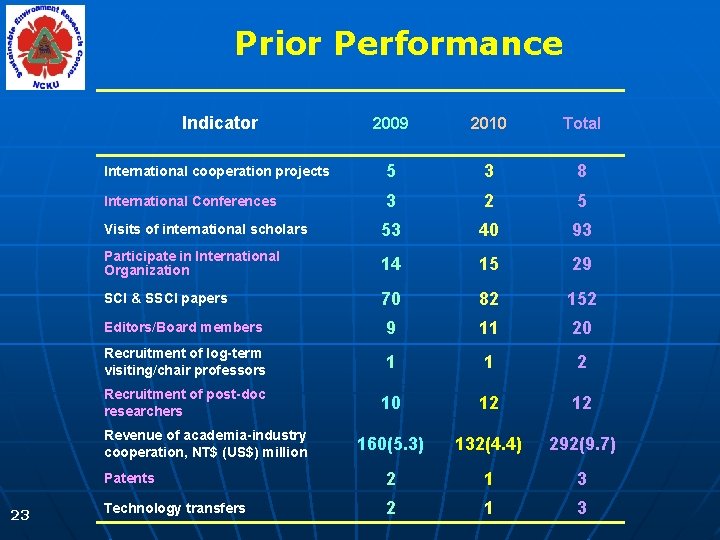Prior Performance Indicator 2009 2010 Total International cooperation projects 5 3 8 International Conferences