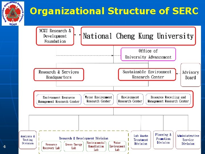 Organizational Structure of SERC 4 