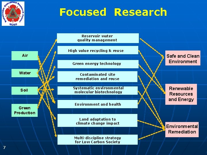 Focused Research Reservoir water quality management High value recycling & reuse Air Green energy