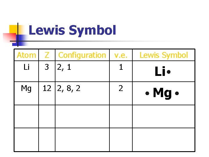 Lewis Symbol Atom Li Mg Z Configuration v. e. 3 2, 1 1 12