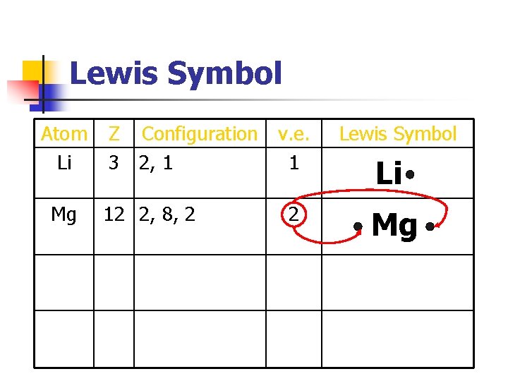 Lewis Symbol Atom Li Mg Z Configuration v. e. 3 2, 1 1 12