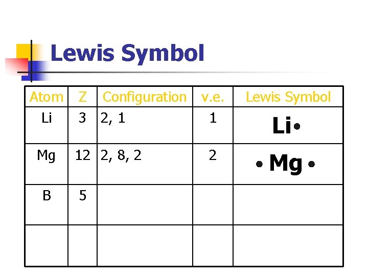 Lewis Symbol Atom Li Mg B Z Configuration v. e. 3 2, 1 1