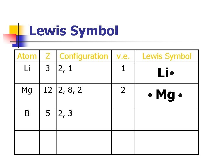 Lewis Symbol Atom Li Mg B Z Configuration v. e. 3 2, 1 1