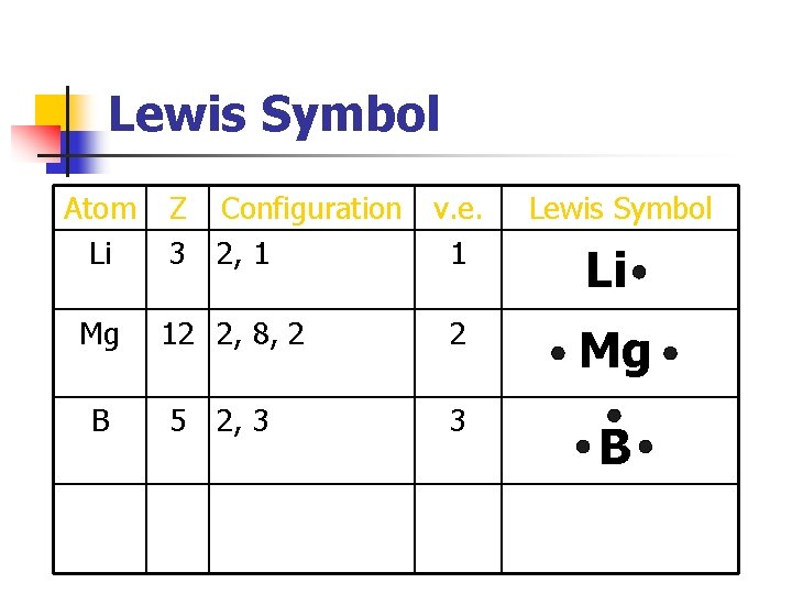 Lewis Symbol Atom Li Mg B Z Configuration v. e. 3 2, 1 1