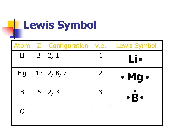 Lewis Symbol Atom Li Mg B C Z Configuration v. e. 3 2, 1