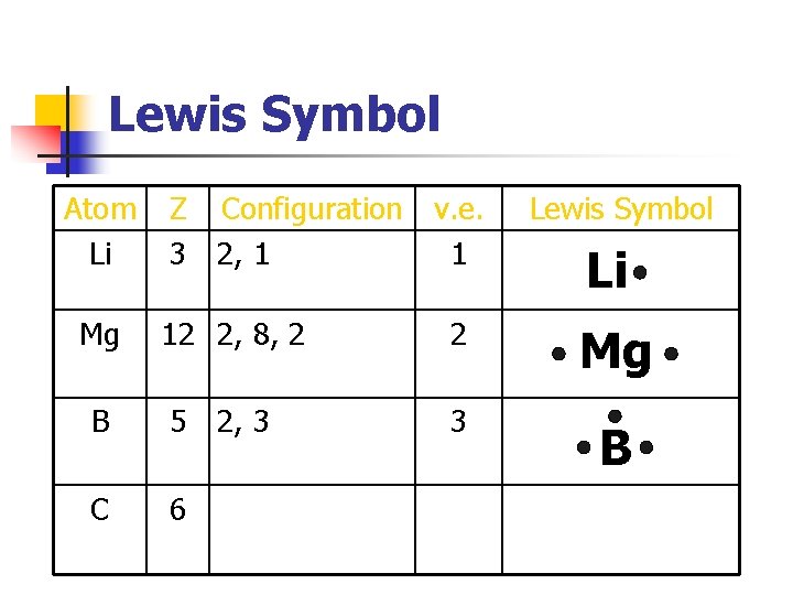Lewis Symbol Atom Li Mg Z Configuration v. e. 3 2, 1 1 Lewis
