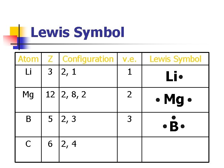 Lewis Symbol Atom Li Mg Z Configuration v. e. 3 2, 1 1 Lewis