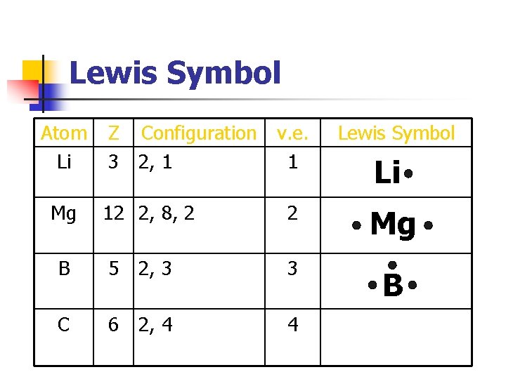 Lewis Symbol Atom Li Mg Z Configuration v. e. 3 2, 1 1 Lewis