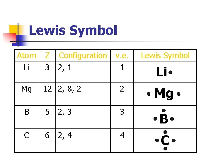 Lewis Symbol Atom Li Mg Z Configuration v. e. 3 2, 1 1 Lewis