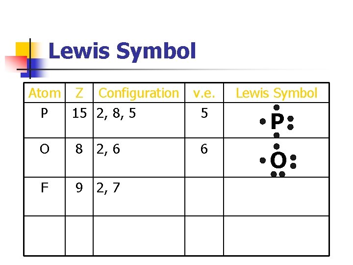 Lewis Symbol Atom Z Configuration v. e. P 15 2, 8, 5 5 O