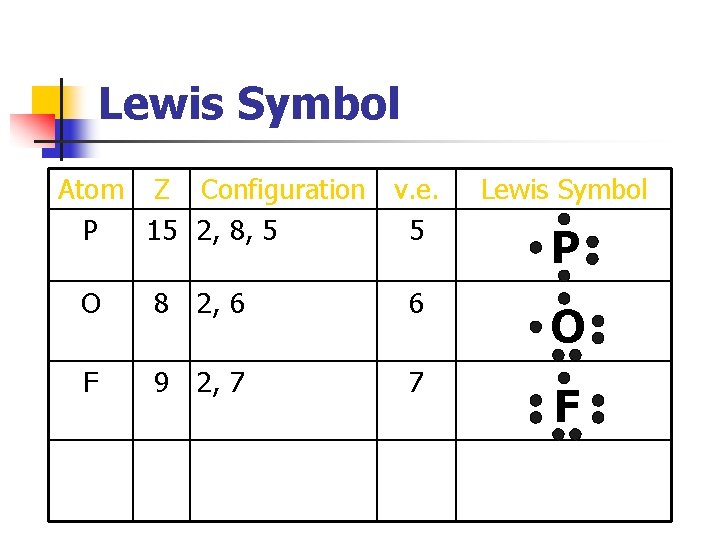 Lewis Symbol Atom Z Configuration v. e. P 15 2, 8, 5 5 Lewis