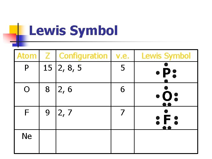 Lewis Symbol Atom Z Configuration v. e. P 15 2, 8, 5 5 Lewis