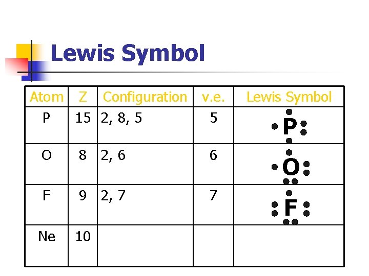 Lewis Symbol Atom Z Configuration v. e. P 15 2, 8, 5 5 Lewis