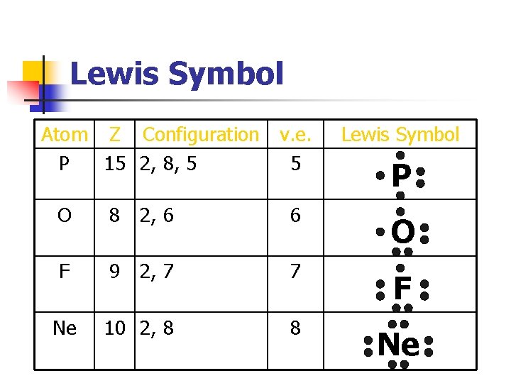 Lewis Symbol Atom Z Configuration v. e. P 15 2, 8, 5 5 Lewis