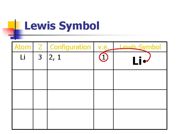 Lewis Symbol Atom Li Z Configuration v. e. 3 2, 1 1 Lewis Symbol