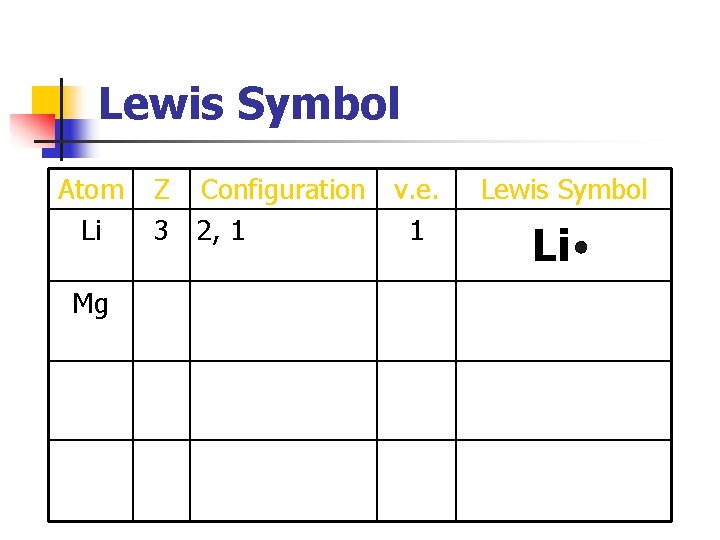 Lewis Symbol Atom Li Mg Z Configuration v. e. 3 2, 1 1 Lewis