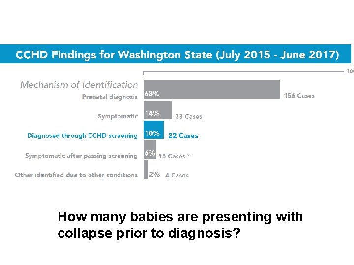 How many babies are presenting with collapse prior to diagnosis? 