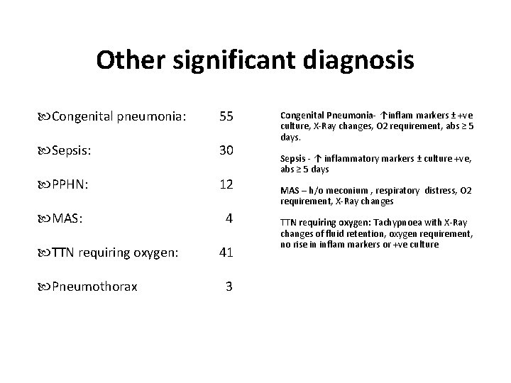 Other significant diagnosis Congenital pneumonia: 55 Sepsis: 30 PPHN: 12 MAS: 4 TTN requiring